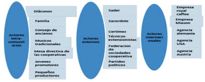 Mapeo de actores sociales en la comunidad