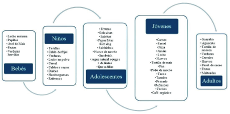 La transición alimentaria de las familias cafetaleras