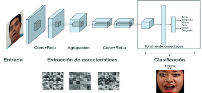 Identificación del estado emocional