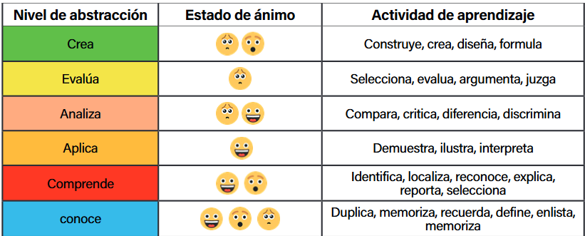 Relación entre Actividad de aprendizaje y estado emocional